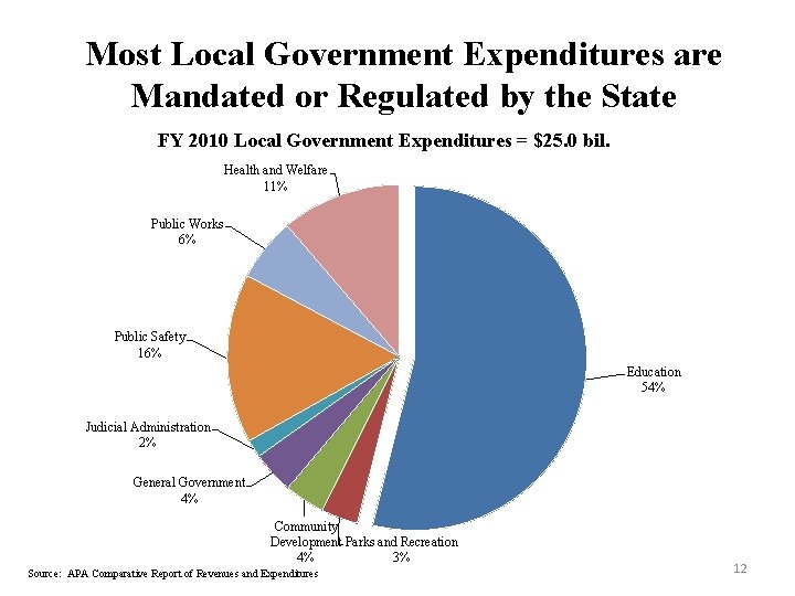 Most Local Government Expenditures are Mandated or Regulated by the State FY 2010 Local