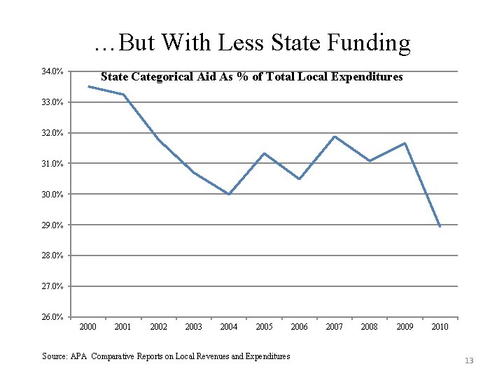 …But With Less State Funding 34. 0% State Categorical Aid As % of Total