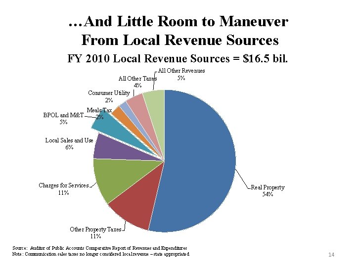 …And Little Room to Maneuver From Local Revenue Sources FY 2010 Local Revenue Sources