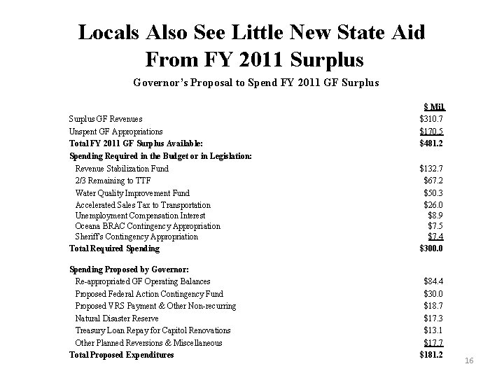 Locals Also See Little New State Aid From FY 2011 Surplus Governor’s Proposal to