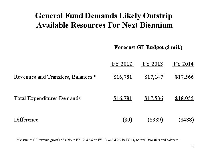 General Fund Demands Likely Outstrip Available Resources For Next Biennium Forecast GF Budget ($