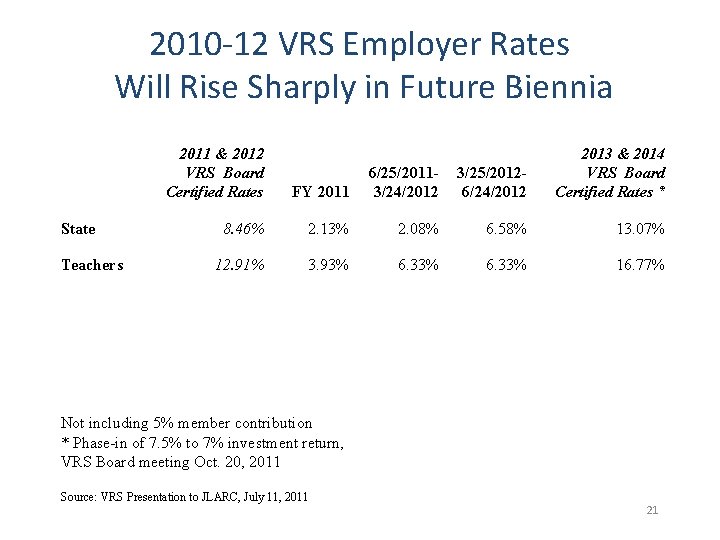 2010 -12 VRS Employer Rates Will Rise Sharply in Future Biennia State Teachers 2011