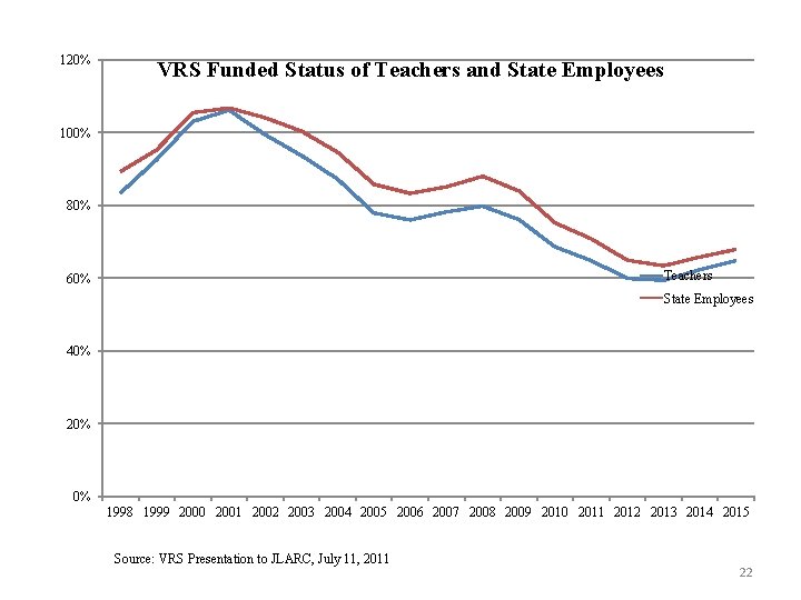 120% VRS Funded Status of Teachers and State Employees 100% 80% Teachers 60% State