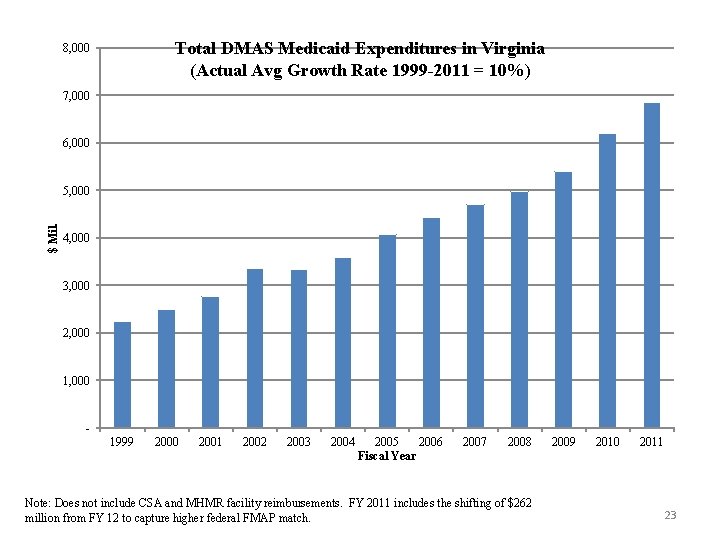 Total DMAS Medicaid Expenditures in Virginia (Actual Avg Growth Rate 1999 -2011 = 10%)