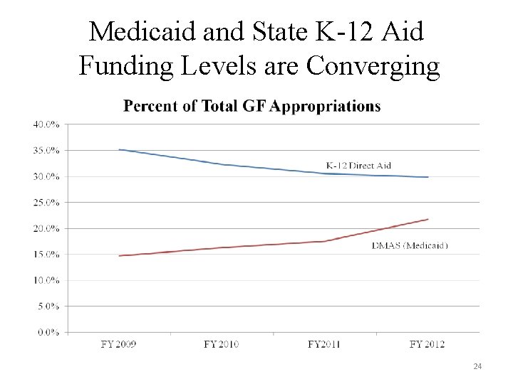 Medicaid and State K-12 Aid Funding Levels are Converging 24 