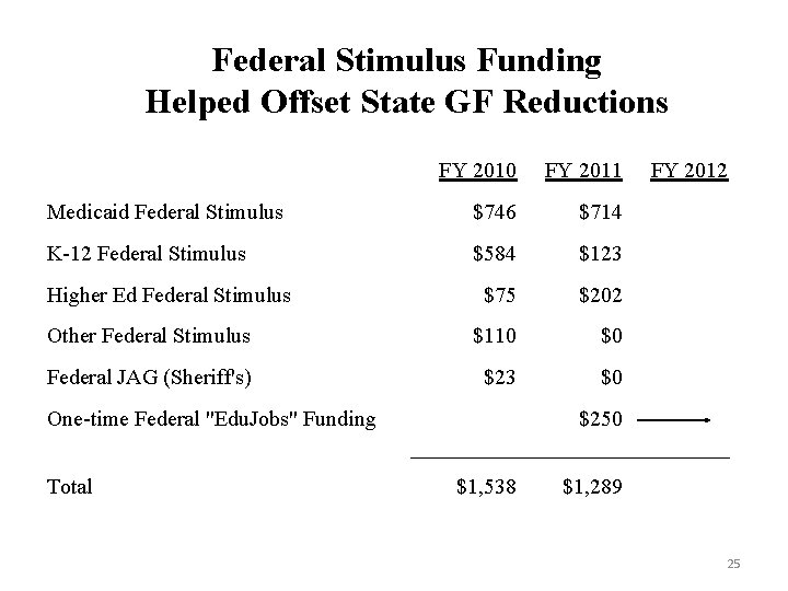 Federal Stimulus Funding Helped Offset State GF Reductions FY 2010 FY 2011 Medicaid Federal