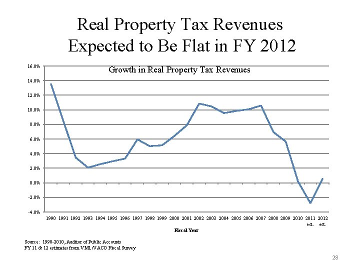 Real Property Tax Revenues Expected to Be Flat in FY 2012 16. 0% Growth