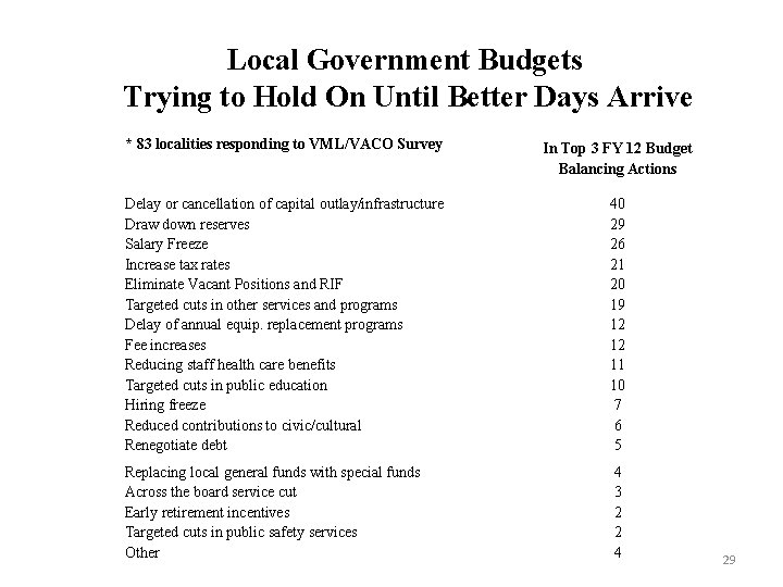 Local Government Budgets Trying to Hold On Until Better Days Arrive * 83 localities