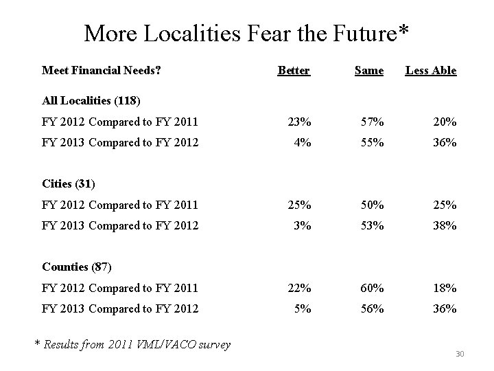 More Localities Fear the Future* Meet Financial Needs? Better Same Less Able FY 2012