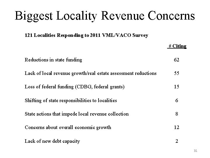 Biggest Locality Revenue Concerns 121 Localities Responding to 2011 VML/VACO Survey # Citing Reductions
