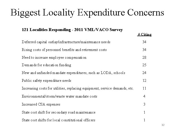 Biggest Locality Expenditure Concerns 121 Localities Responding - 2011 VML/VACO Survey # Citing Deferred