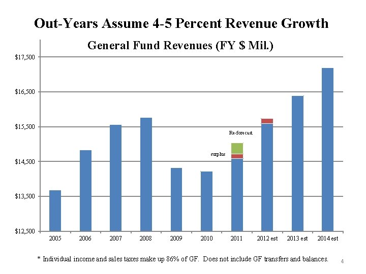 Out-Years Assume 4 -5 Percent Revenue Growth General Fund Revenues (FY $ Mil. )