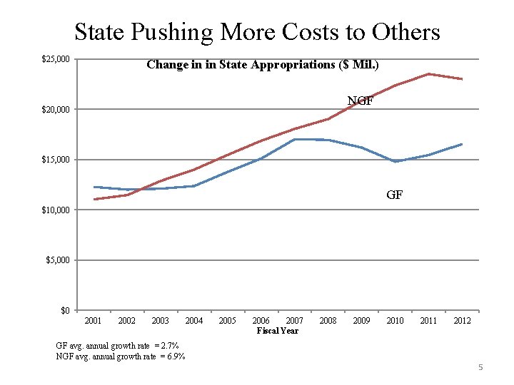 State Pushing More Costs to Others $25, 000 Change in in State Appropriations ($