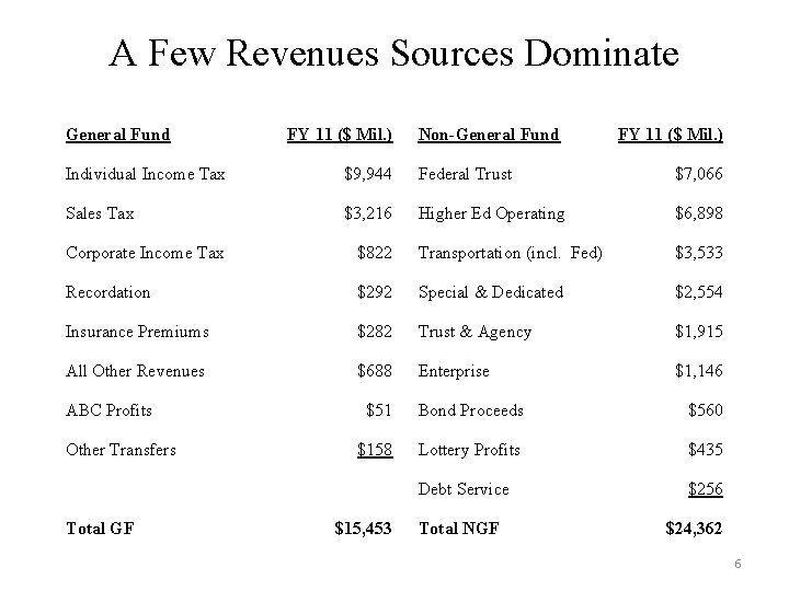 A Few Revenues Sources Dominate General Fund FY 11 ($ Mil. ) Non-General Fund