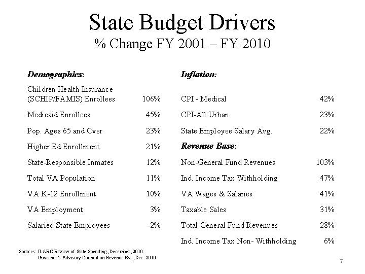 State Budget Drivers % Change FY 2001 – FY 2010 Demographics: Children Health Insurance