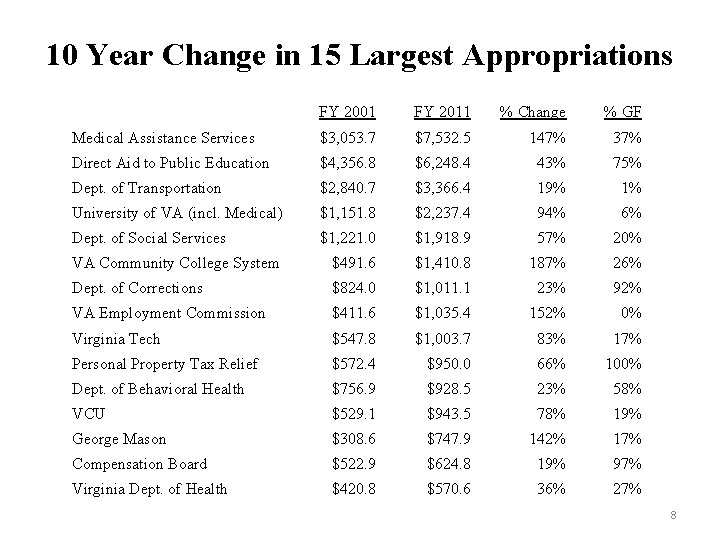 10 Year Change in 15 Largest Appropriations FY 2001 FY 2011 % Change %