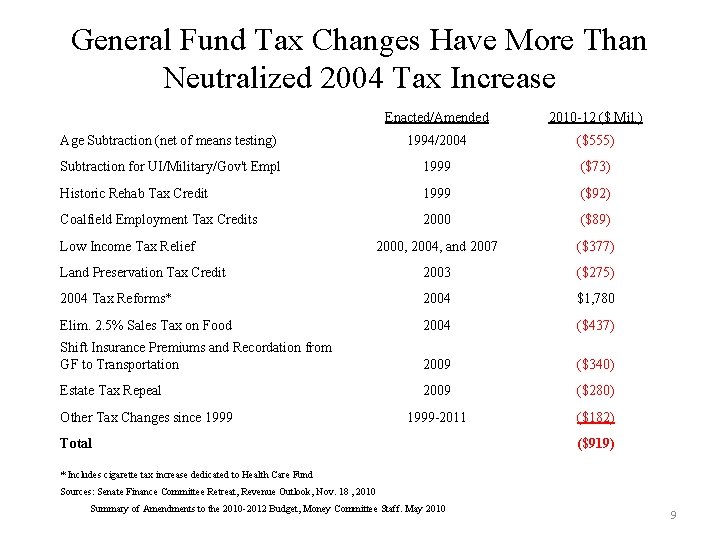 General Fund Tax Changes Have More Than Neutralized 2004 Tax Increase Enacted/Amended 2010 -12