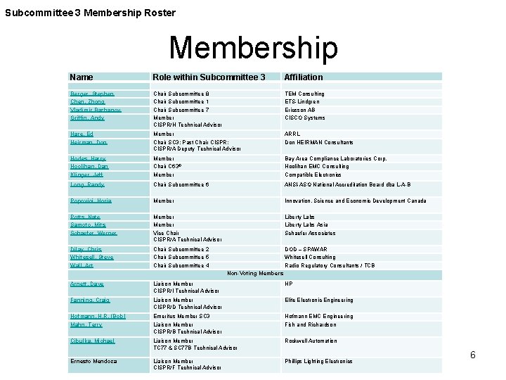 Subcommittee 3 Membership Roster Membership Name Role within Subcommittee 3 Affiliation Berger, Stephen Chen,