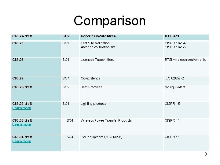 Comparison C 63. 24 -draft SC 5 Generic On-Site Meas. IEEE 473 C 63.