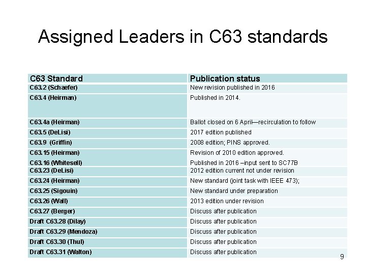 Assigned Leaders in C 63 standards C 63 Standard Publication status C 63. 2