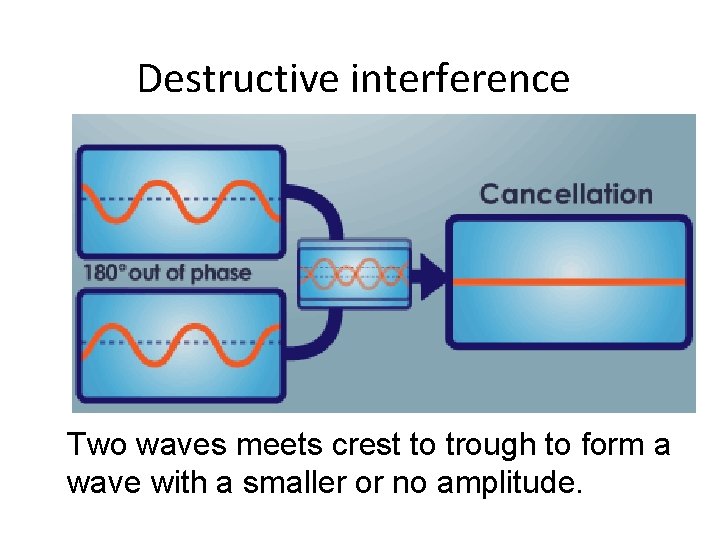 Destructive interference Two waves meets crest to trough to form a wave with a