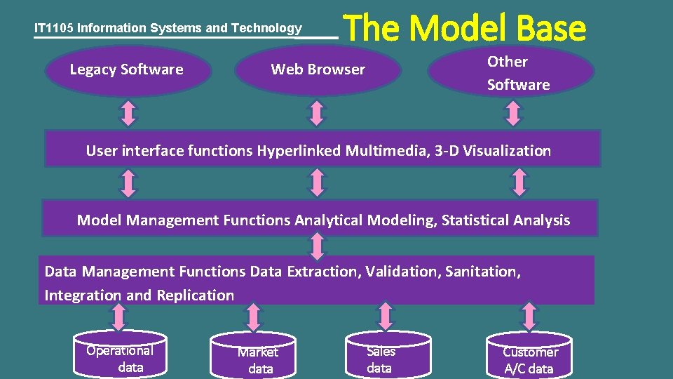 IT 1105 Information Systems and Technology Legacy Software The Model Base Other Software Web