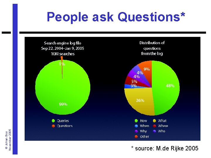 © Johan Bos November 2005 People ask Questions* * source: M. de Rijke 2005