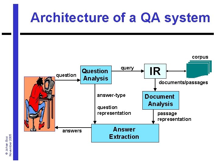 Architecture of a QA system corpus question Question Analysis query documents/passages answer-type question representation