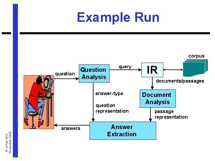 Example Run corpus question Question Analysis query documents/passages answer-type question representation © Johan Bos