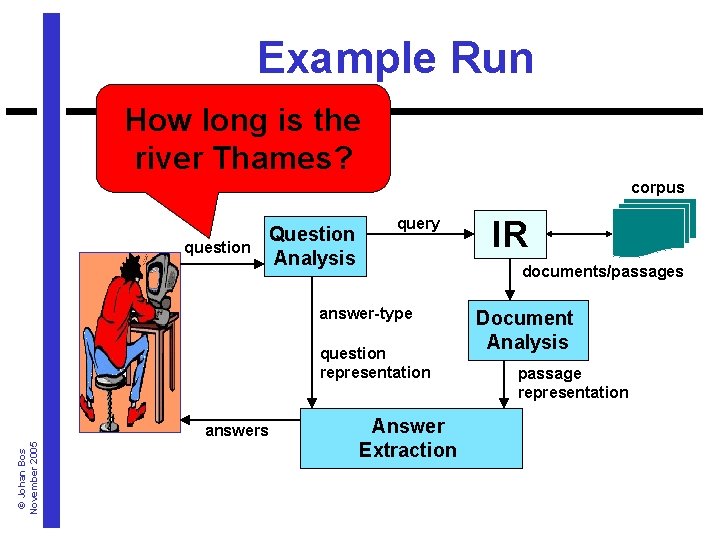 Example Run How long is the river Thames? corpus question Question Analysis query documents/passages