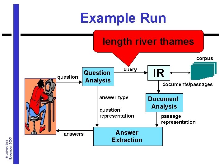 Example Run length river thames corpus question Question Analysis query documents/passages answer-type question representation