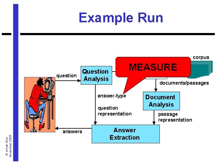 Example Run corpus question Question Analysis MEASURE query documents/passages answer-type question representation © Johan
