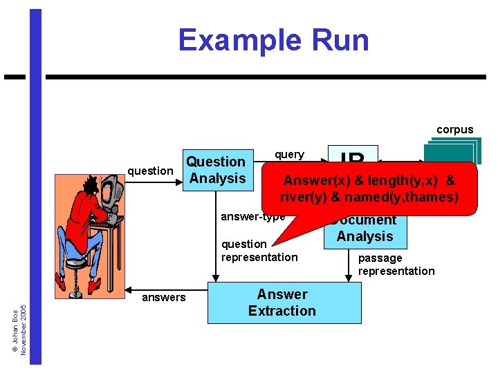 Example Run corpus question Question Analysis query Answer(x) &documents/passages length(y, x) & river(y) &