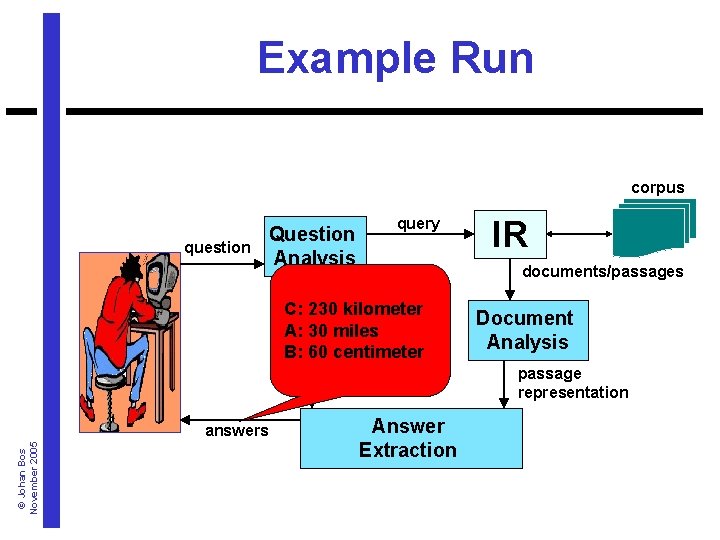 Example Run corpus question Question Analysis query documents/passages C: 230 kilometer answer-type A: 30