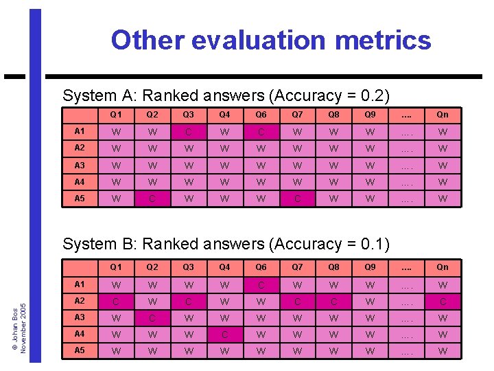 Other evaluation metrics System A: Ranked answers (Accuracy = 0. 2) Q 1 Q