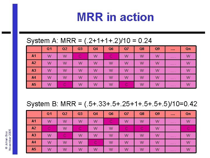 MRR in action System A: MRR = (. 2+1+1+. 2)/10 = 0. 24 Q