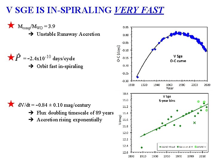 V SGE IS IN-SPIRALING VERY FAST ★ ★ ★ Mcomp/MWD = 3. 9 Unstable