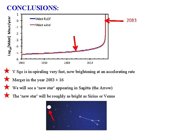 CONCLUSIONS: 2083 ★ ★ V Sge is in-spiraling very fast, now brightening at an