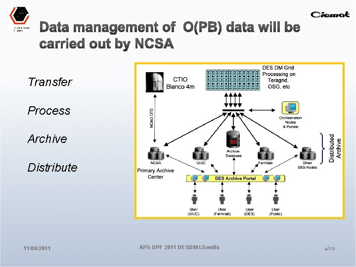 Transfer Process Archive Distribute 11/08/2011 APS-DPF 2011 DESDM I. Sevilla 4/29 