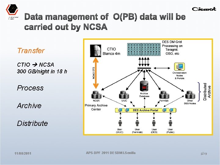 Transfer CTIO NCSA 300 GB/night in 18 h Process Archive Distribute 11/08/2011 APS-DPF 2011