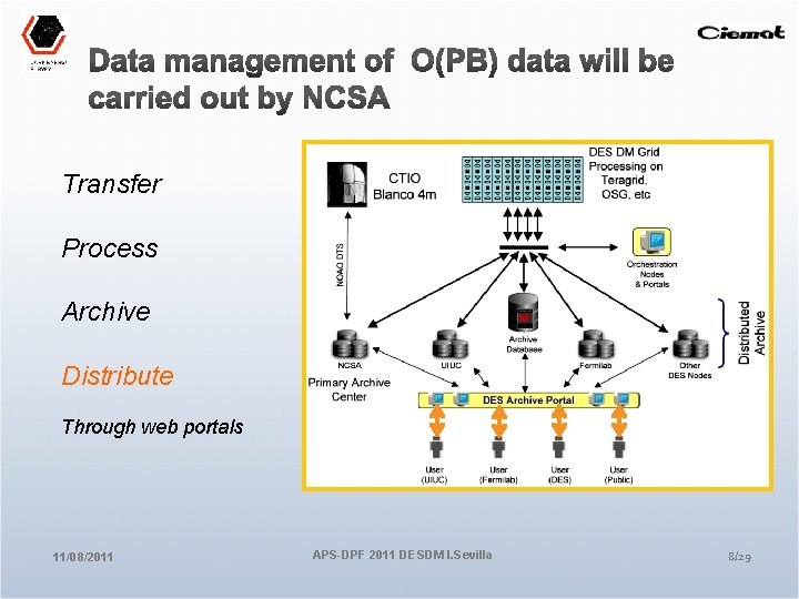 Transfer Process Archive Distribute Through web portals 11/08/2011 APS-DPF 2011 DESDM I. Sevilla 8/29