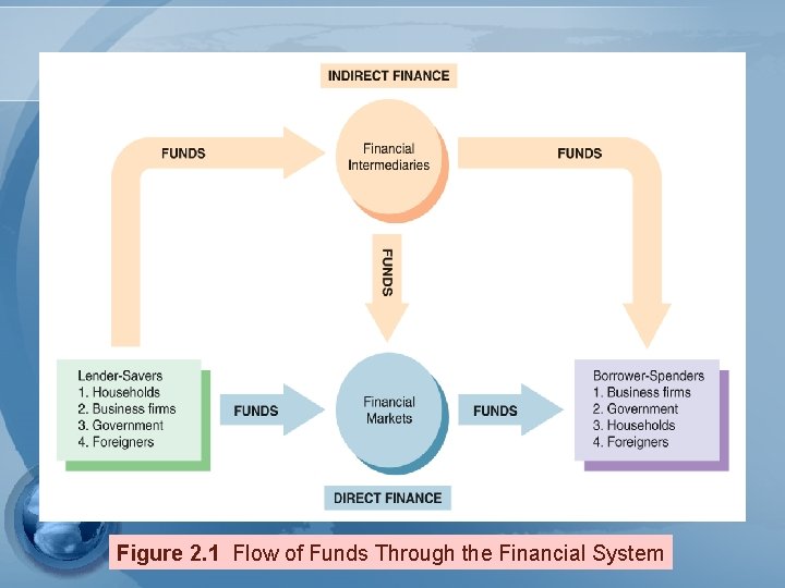 Figure 2. 1 Flow of Funds Through the Financial System 