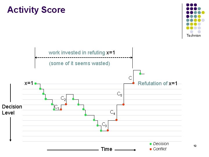 Activity Score Technion work invested in refuting x=1 (some of it seems wasted) C