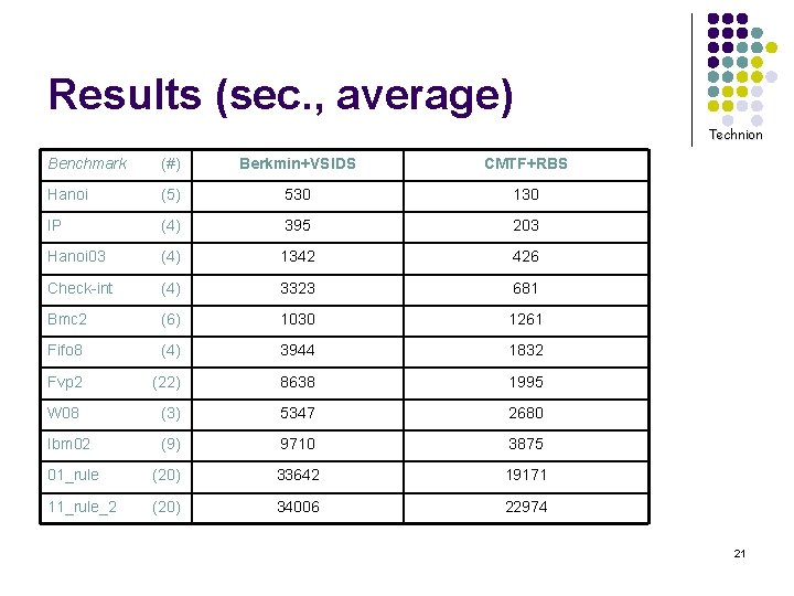 Results (sec. , average) Technion Benchmark (#) Berkmin+VSIDS CMTF+RBS Hanoi (5) 530 130 IP