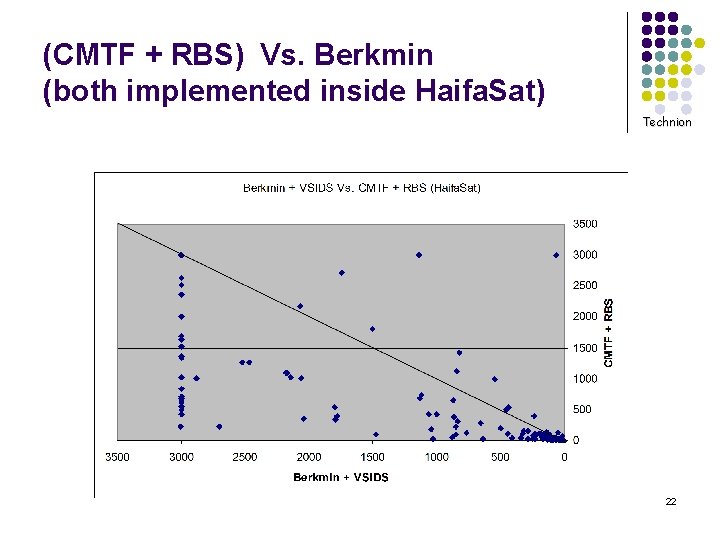 (CMTF + RBS) Vs. Berkmin (both implemented inside Haifa. Sat) Technion 22 