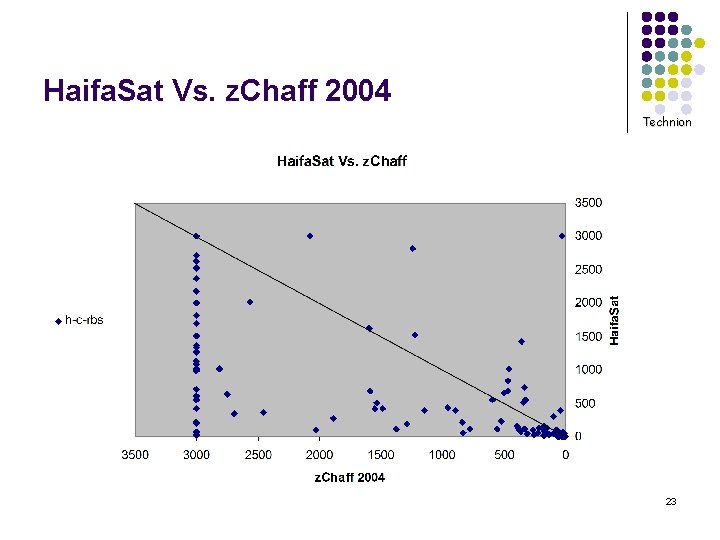 Haifa. Sat Vs. z. Chaff 2004 Technion 23 