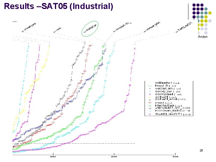 Results –SAT 05 (Industrial) Technion 25 
