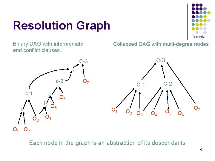 Resolution Graph Technion Binary DAG with intermediate and conflict clauses. Collapsed DAG with multi-degree