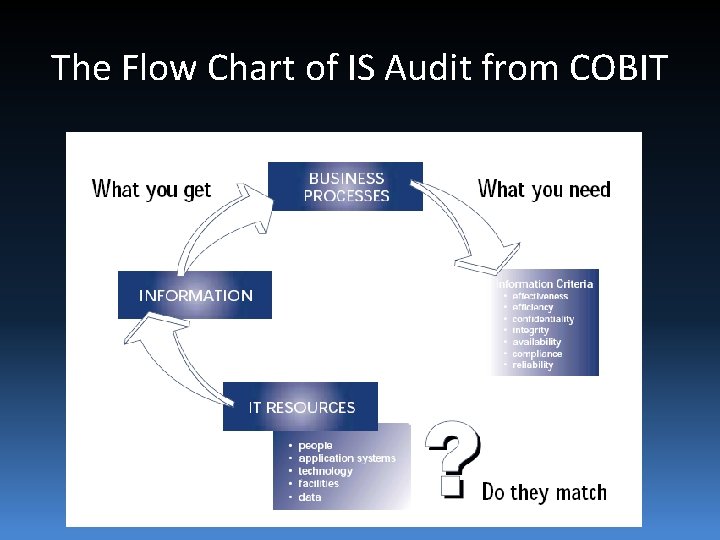 The Flow Chart of IS Audit from COBIT 