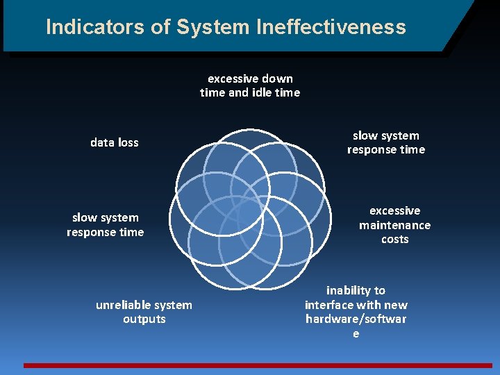 Indicators of System Ineffectiveness excessive down time and idle time data loss slow system